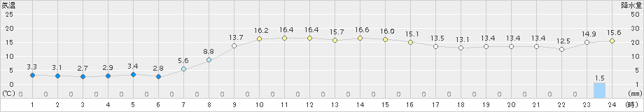 境野(>2015年10月01日)のアメダスグラフ