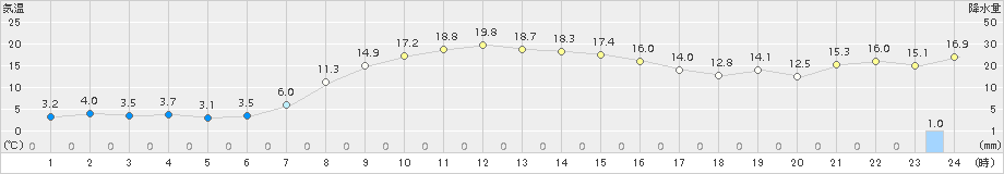津別(>2015年10月01日)のアメダスグラフ