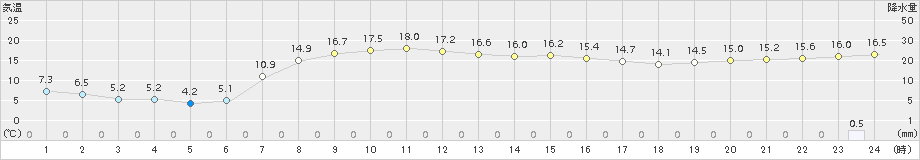 厚床(>2015年10月01日)のアメダスグラフ
