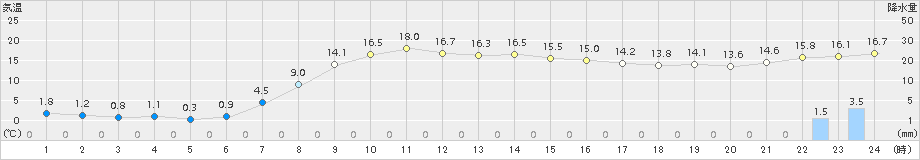 中徹別(>2015年10月01日)のアメダスグラフ