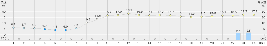 浦幌(>2015年10月01日)のアメダスグラフ