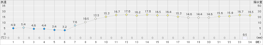 帯広泉(>2015年10月01日)のアメダスグラフ