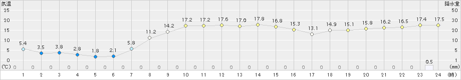 糠内(>2015年10月01日)のアメダスグラフ