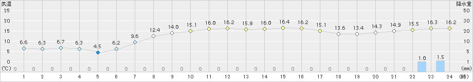 更別(>2015年10月01日)のアメダスグラフ