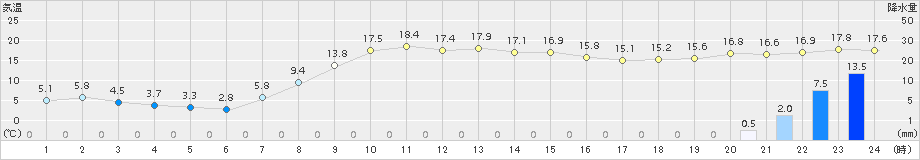 新和(>2015年10月01日)のアメダスグラフ