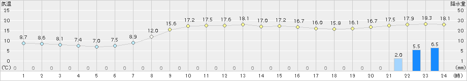 静内(>2015年10月01日)のアメダスグラフ