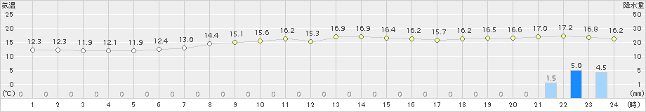 えりも岬(>2015年10月01日)のアメダスグラフ