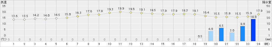 奥尻(>2015年10月01日)のアメダスグラフ