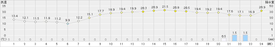 青森(>2015年10月01日)のアメダスグラフ