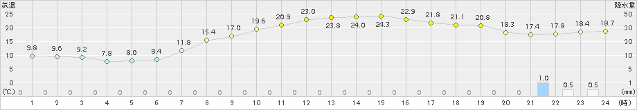 弘前(>2015年10月01日)のアメダスグラフ