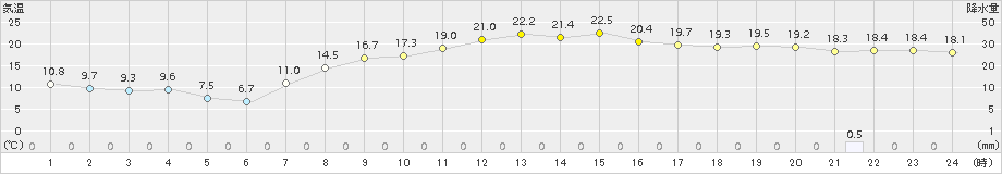 十和田(>2015年10月01日)のアメダスグラフ