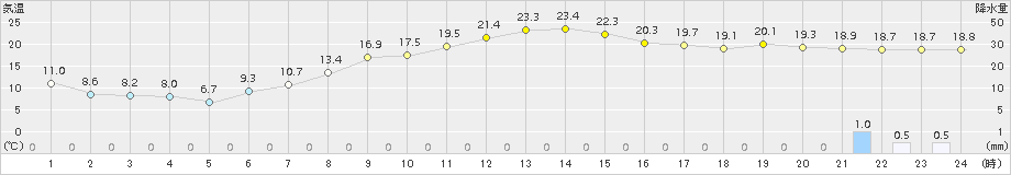 三戸(>2015年10月01日)のアメダスグラフ