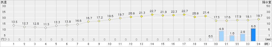 八森(>2015年10月01日)のアメダスグラフ