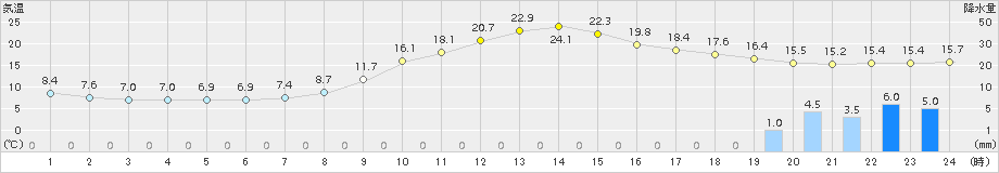 大館(>2015年10月01日)のアメダスグラフ