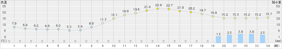 鹿角(>2015年10月01日)のアメダスグラフ