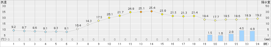 五城目(>2015年10月01日)のアメダスグラフ