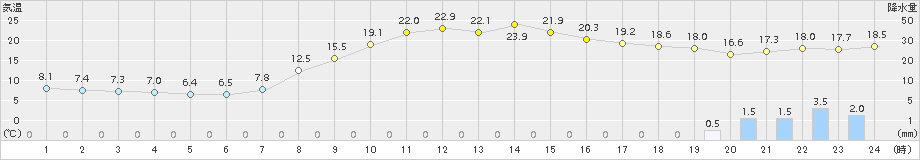 阿仁合(>2015年10月01日)のアメダスグラフ