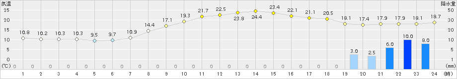 秋田(>2015年10月01日)のアメダスグラフ