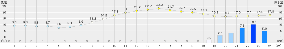 雄和(>2015年10月01日)のアメダスグラフ