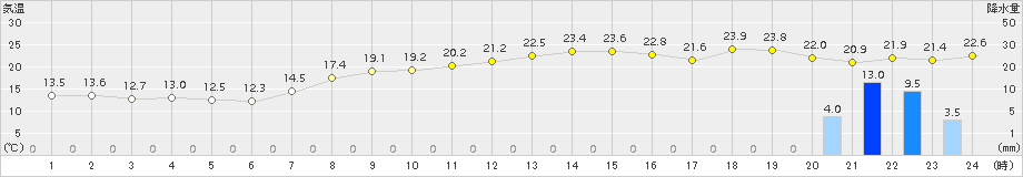 にかほ(>2015年10月01日)のアメダスグラフ