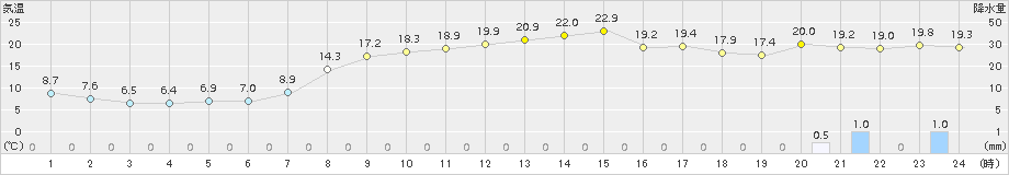 軽米(>2015年10月01日)のアメダスグラフ