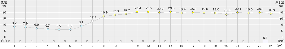 久慈(>2015年10月01日)のアメダスグラフ