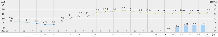 奥中山(>2015年10月01日)のアメダスグラフ