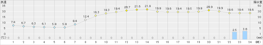 普代(>2015年10月01日)のアメダスグラフ