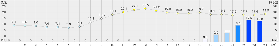 川井(>2015年10月01日)のアメダスグラフ