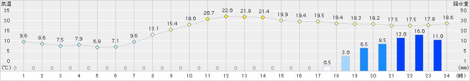 花巻(>2015年10月01日)のアメダスグラフ