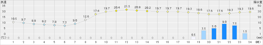 千厩(>2015年10月01日)のアメダスグラフ