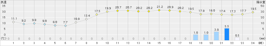 大衡(>2015年10月01日)のアメダスグラフ