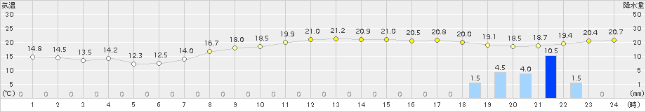 石巻(>2015年10月01日)のアメダスグラフ