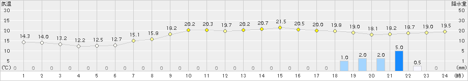 塩釜(>2015年10月01日)のアメダスグラフ