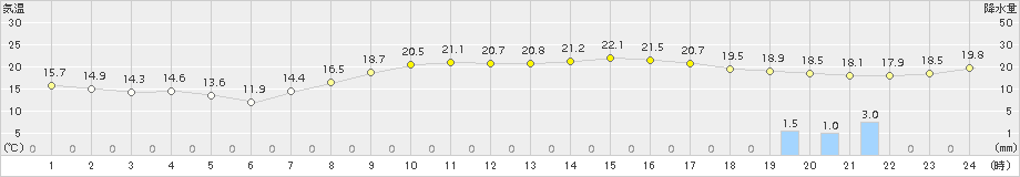 仙台(>2015年10月01日)のアメダスグラフ