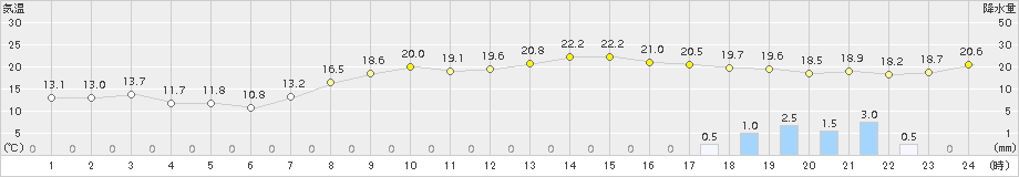 名取(>2015年10月01日)のアメダスグラフ