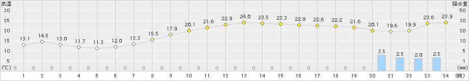 鶴岡(>2015年10月01日)のアメダスグラフ