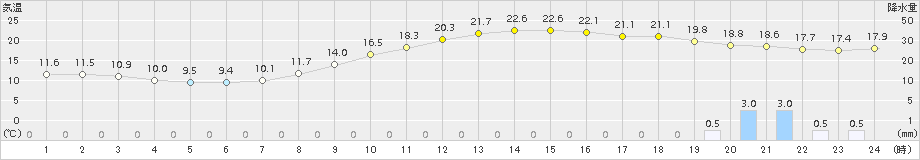 山形(>2015年10月01日)のアメダスグラフ