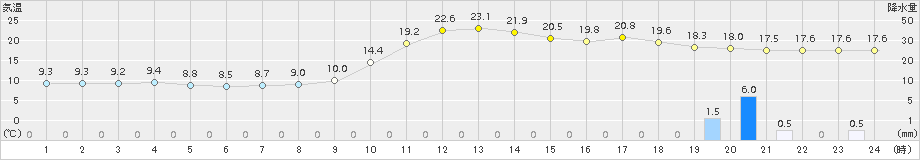 小国(>2015年10月01日)のアメダスグラフ