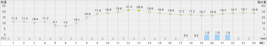 飯舘(>2015年10月01日)のアメダスグラフ