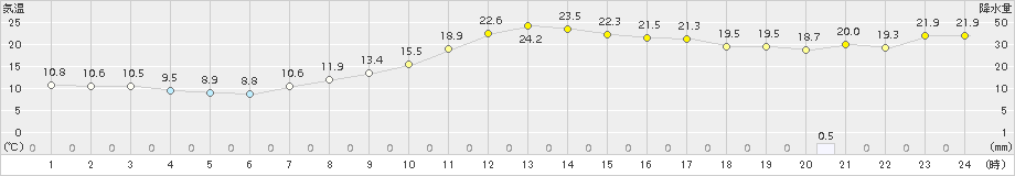 若松(>2015年10月01日)のアメダスグラフ