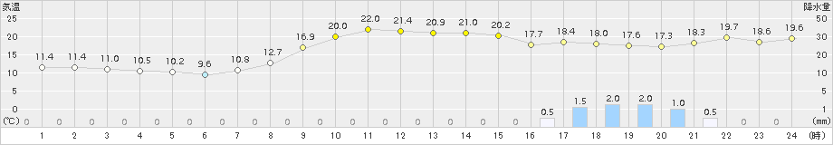 大子(>2015年10月01日)のアメダスグラフ