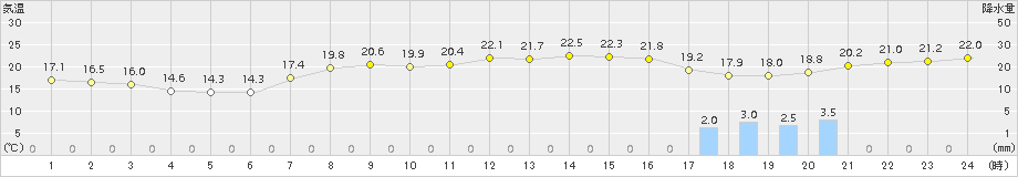 日立(>2015年10月01日)のアメダスグラフ