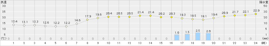 笠間(>2015年10月01日)のアメダスグラフ