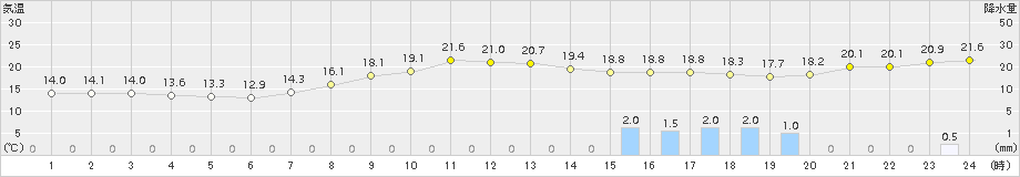 下館(>2015年10月01日)のアメダスグラフ