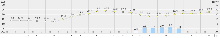 鉾田(>2015年10月01日)のアメダスグラフ