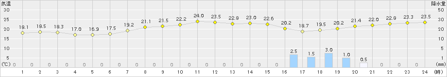 鹿嶋(>2015年10月01日)のアメダスグラフ