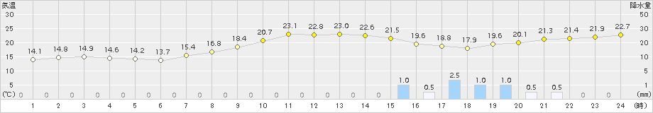 龍ケ崎(>2015年10月01日)のアメダスグラフ