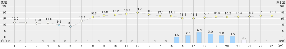 黒磯(>2015年10月01日)のアメダスグラフ