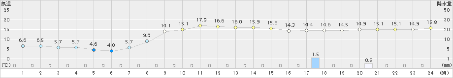 土呂部(>2015年10月01日)のアメダスグラフ